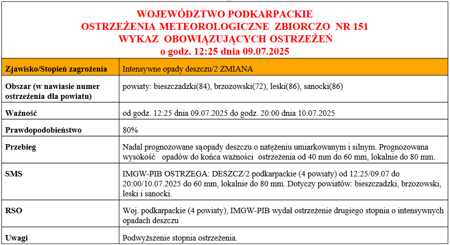 tabelka ostrzeżenie IMGW II stopnia 9 lipca 2025 r.
