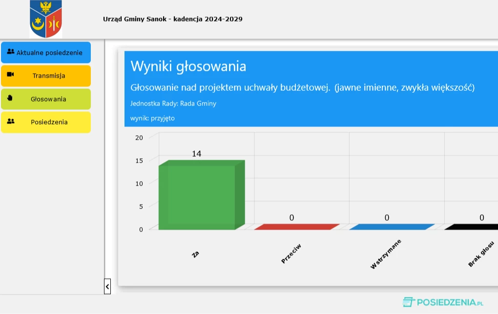 Zdjęcie do Radni Gminy Sanok jednogłośnie uchwalili budżet na 2025 rok!